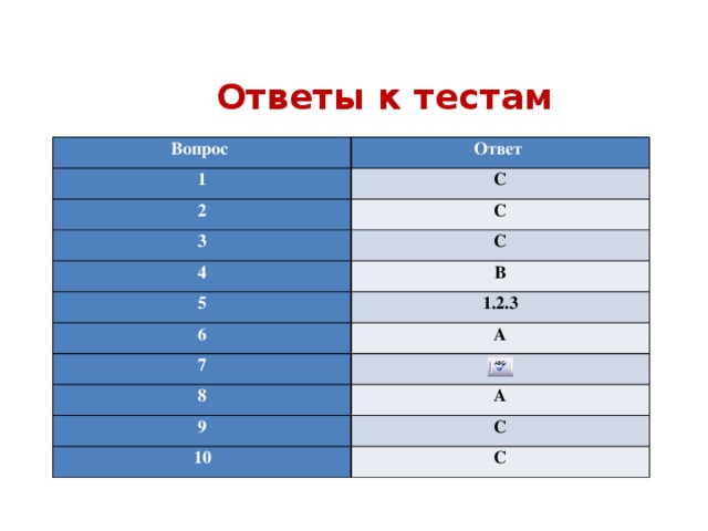 Ответы к тестам Вопрос Ответ 1 C 2 C 3 C 4 5 B 1.2.3 6 A 7 8 A 9 C 10 C