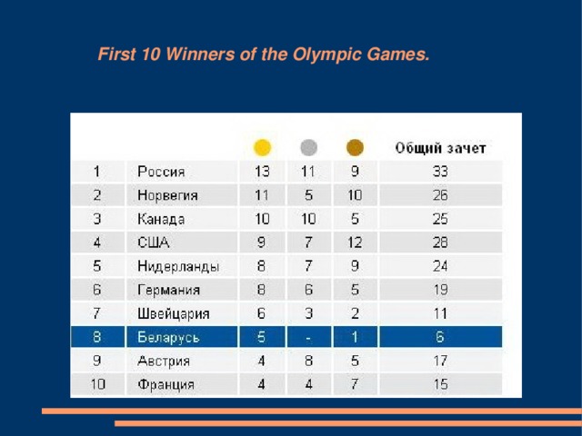 First 10 Winners of the Olympic Games.