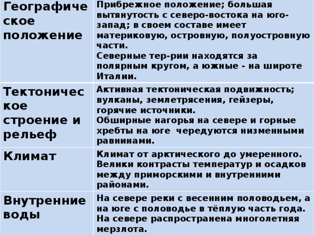 Географическое положение Прибрежное положение; большая вытянутость с северо-востока на юго-запад; в своем составе имеет материковую, островную, полуостровную части. Тектоническое строение и рельеф Северные тер-рии находятся за полярным кругом, а южные - на широте Италии. Активная тектоническая подвижность; вулканы, землетрясения, гейзеры, горячие источники. Климат Обширные нагорья на севере и горные хребты на юге чередуются низменными равнинами. Климат от арктического до умеренного. Велики контрасты температур и осадков между приморскими и внутренними районами. Внутренние воды На севере реки с весенним половодьем, а на юге с половодье в тёплую часть года. На севере распространена многолетняя мерзлота. Органический мир  Богатый органический мир. Природные зоны от тундры на севере, с бродящими белыми медведями до широколиственных лесов с бархатным деревом и лианами, сквозь чащи которых пробирается уссурийский тигр на юге.