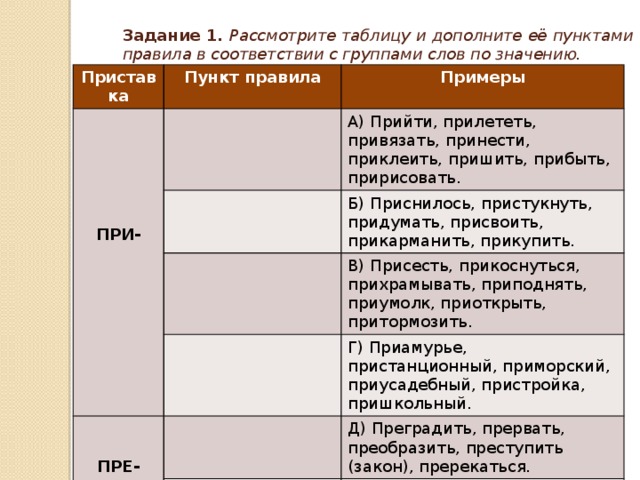 Задание 1. Рассмотрите таблицу и дополните её пунктами правила в соответствии с группами слов по значению. Приставка Пункт правила  Примеры  А) Прийти, прилететь, привязать, принести, приклеить, пришить, прибыть, пририсовать.   Б) Приснилось, пристукнуть, придумать, присвоить, прикарманить, прикупить. В) Присесть, прикоснуться, прихрамывать, приподнять, приумолк, приоткрыть, притормозить.   Г) Приамурье, пристанционный, приморский, приусадебный, пристройка, пришкольный. Д) Преградить, прервать, преобразить, преступить (закон), пререкаться. ПРИ- ПРЕ- Е) Премилый, прекрасный, превесёлый, премудрый.