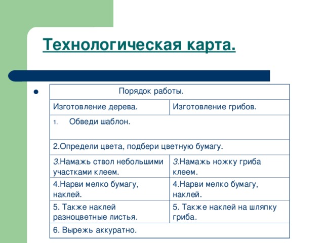 Технологическая карта.  Порядок работы. Изготовление дерева. Изготовление грибов. Обведи шаблон. 2.Определи цвета, подбери цветную бумагу. 3. Намажь ствол небольшими участками клеем. 3. Намажь ножку гриба клеем. 4.Нарви мелко бумагу, наклей. 4.Нарви мелко бумагу, наклей. 5. Также наклей разноцветные листья. 5. Также наклей на шляпку гриба. 6. Вырежь аккуратно.