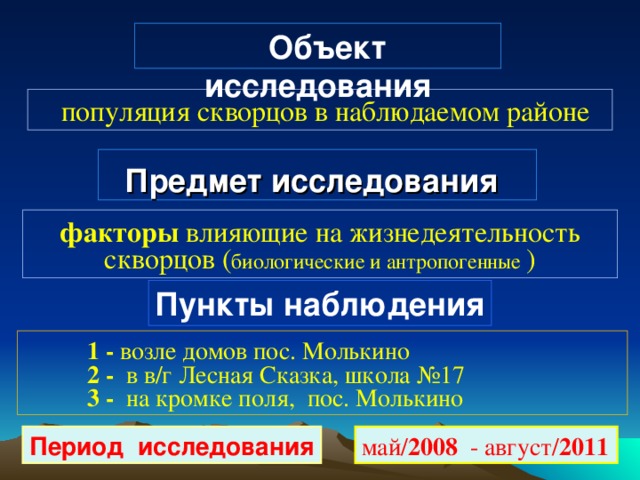 Объект исследования популяция скворцов в наблюдаемом районе Предмет исследования  факторы влияющие на жизнедеятельность скворцов ( биологические и антропогенные ) Пункты наблюдения 1 - возле домов пос. Молькино 2 - в в/г Лесная Сказка, школа №17 3 - на кромке поля, пос. Молькино Период исследования май / 2008 - август / 2011