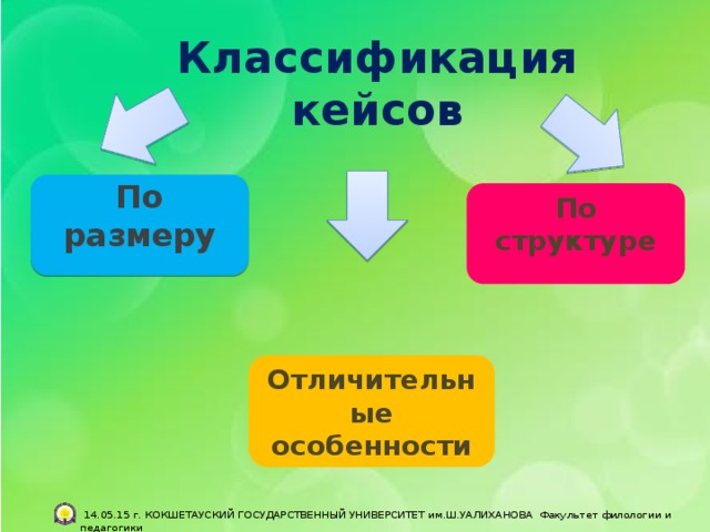   Классификация кейсов По размеру По структуре Отличительные особенности  14.05.15 г. КОКШЕТАУСКИЙ ГОСУДАРСТВЕННЫЙ УНИВЕРСИТЕТ им.Ш.УАЛИХАНОВА Факультет филологии и педагогики