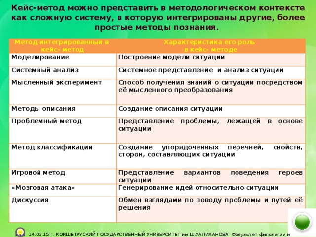 Кейс-метод можно представить в методологическом контексте как сложную систему, в которую интегрированы другие, более простые методы познания. Метод интегрированный в кейс- метод Характеристика его роль Моделирование в кейс- методе Построение модели ситуации Системный анализ Системное представление и анализ ситуации Мысленный эксперимент Способ получения знаний о ситуации посредством её мысленного преобразования Методы описания Проблемный метод Создание описания ситуации Представление проблемы, лежащей в основе ситуации Метод классификации Создание упорядоченных перечней, свойств, сторон, составляющих ситуации Игровой метод Представление вариантов поведения героев ситуации «Мозговая атака» Генерирование идей относительно ситуации Дискуссия Обмен взглядами по поводу проблемы и путей её решения  14.05.15 г. КОКШЕТАУСКИЙ ГОСУДАРСТВЕННЫЙ УНИВЕРСИТЕТ им.Ш.УАЛИХАНОВА Факультет филологии и педагогики