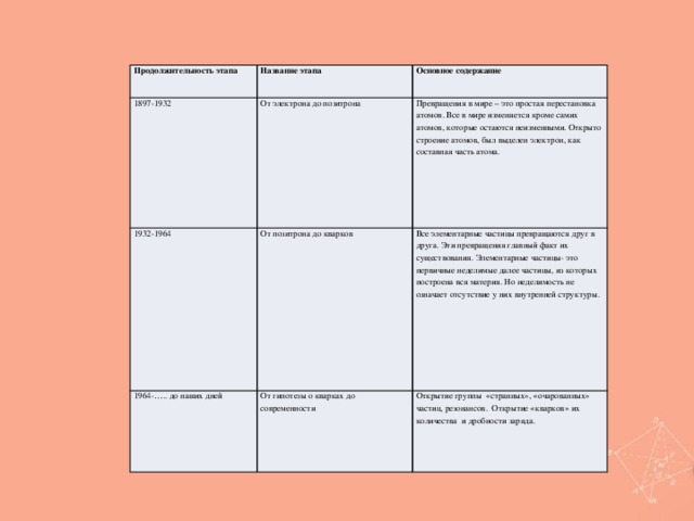 Продолжительность этапа Название этапа 1897-1932 Основное содержание От электрона до позитрона 1932-1964 Превращения в мире – это простая перестановка атомов. Все в мире изменяется кроме самих атомов, которые остаются неизменными. Открыто строение атомов, был выделен электрон, как составная часть атома. От позитрона до кварков 1964-….. до наших дней Все элементарные частицы превращаются друг в друга. Эти превращения главный факт их существования. Элементарные частицы- это первичные неделимые далее частицы, из которых построена вся материя. Но неделимость не означает отсутствие у них внутренней структуры. От гипотезы о кварках до современности Открытие группы «странных», «очарованных» частиц, резонансов. Открытие «кварков» их количества и дробности заряда.