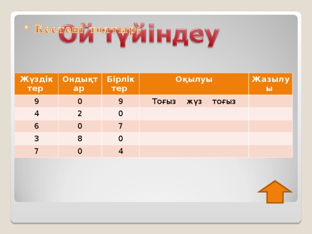 Жүздіктер Ондықтар 9 0 Бірліктер 4 2 Оқылуы 9 6 Тоғыз жүз тоғыз Жазылуы 0 0 3 8 7 7 0 0 4