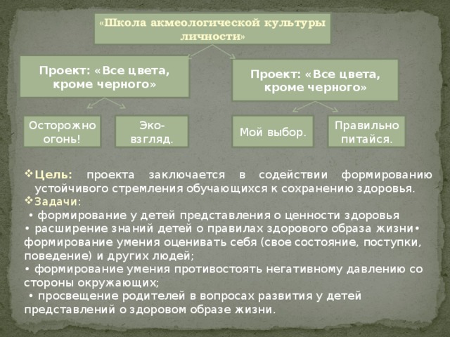 «Школа акмеологической культуры личности» Проект: «Все цвета, кроме черного» Проект: «Все цвета, кроме черного» Эко-взгляд. Осторожно огонь! Правильно питайся. Мой выбор. Цель: проекта заключается в содействии формированию устойчивого стремления обучающихся к сохранению здоровья. Задачи: • формирование у детей представления о ценности здоровья • расширение знаний детей о правилах здорового образа жизни• формирование умения оценивать себя (свое состояние, поступки, поведение) и других людей; • формирование умения противостоять негативному давлению со стороны окружающих; • просвещение родителей в вопросах развития у детей представлений о здоровом образе жизни.