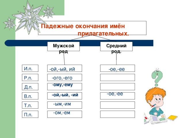 Падежные окончания имён прилагательных. Средний род. Мужской род -ое,-ее И.п. -ой,-ый, ий -ого,-его Р.п. - ому,-ему Д.п. -ое,-ее -ой,-ый, -ий В.п. -ым,-им Т.п. -ом,-ем П.п.