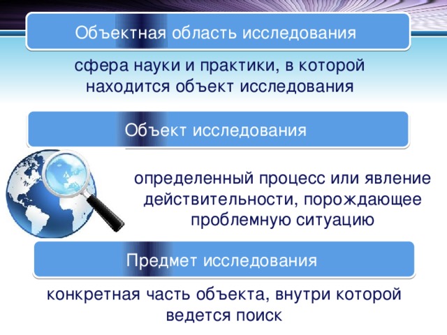 Объектная область исследования сфера науки и практики, в которой находится объект исследования Объект исследования определенный процесс или явление действительности, порождающее проблемную ситуацию Предмет исследования конкретная часть объекта, внутри которой ведется поиск