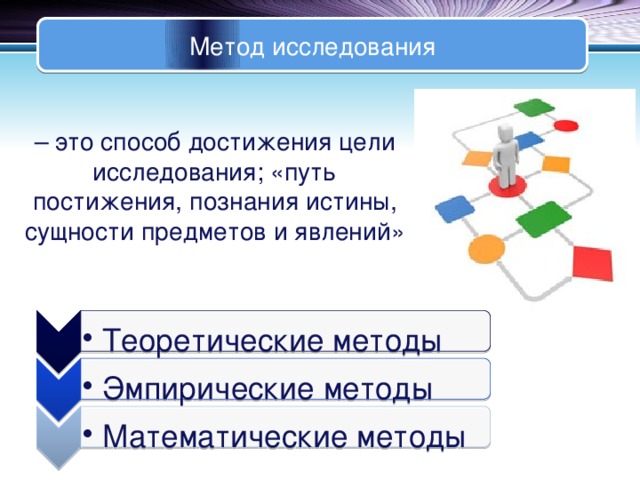 Теоретические методы Теоретические методы Эмпирические методы Эмпирические методы Математические методы Математические методы