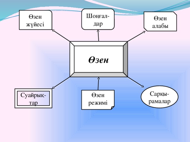 Шоңғал- дар Өзен жүйесі Өзен алабы Өзен Сарқы- рамалар Суайрық-тар Өзен режимі