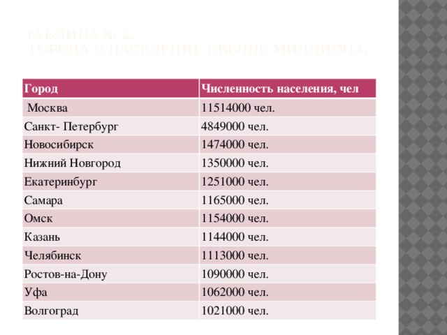 Таблица № 2.  Города с население свыше миллиона.   Город Численность населения, чел  Москва 11514000 чел. Санкт- Петербург 4849000 чел. Новосибирск 1474000 чел. Нижний Новгород 1350000 чел. Екатеринбург 1251000 чел. Самара 1165000 чел. Омск 1154000 чел. Казань 1144000 чел. Челябинск 1113000 чел. Ростов-на-Дону 1090000 чел. Уфа 1062000 чел. Волгоград 1021000 чел.