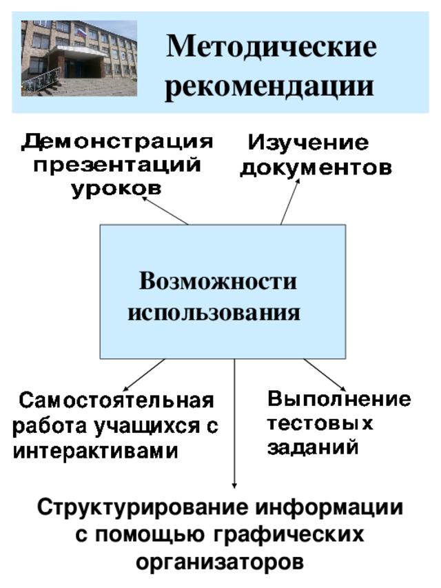 Методические    рекомендации    Возможности  использования  Самостоятельная  работа учащихся с  интерактивами Выполнение  тестовых заданий Структурирование информации с помощью графических организаторов