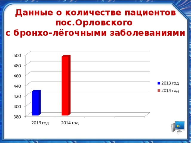 Данные о количестве пациентов пос.Орловского  с бронхо-лёгочными заболеваниями