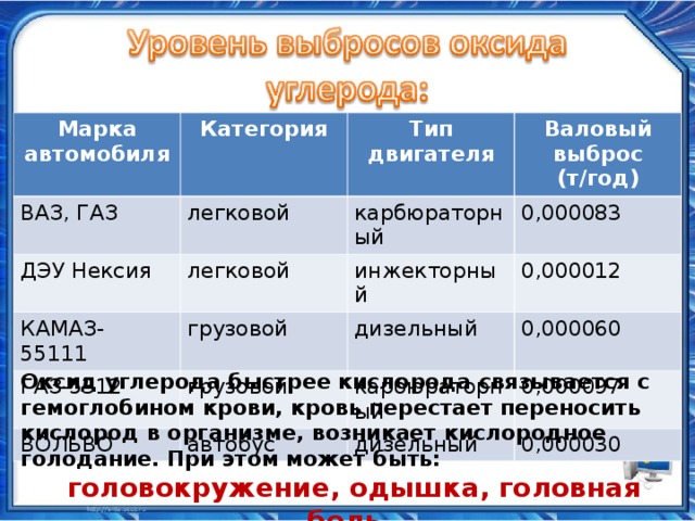 Марка автомобиля Категория ВАЗ, ГАЗ легковой ДЭУ Нексия Тип двигателя легковой КАМАЗ- 55111 карбюраторный Валовый выброс (т / год) 0,000083 грузовой ГАЗ-5312 инжекторный ВОЛЬВО грузовой дизельный 0,000012 0,000060 автобус карбюраторный 0,000097 дизельный 0,000030 Оксид углерода быстрее кислорода связывается с гемоглобином крови, кровь перестает переносить кислород в организме, возникает кислородное голодание. При этом может быть: головокружение, одышка, головная боль,  потеря сознания.