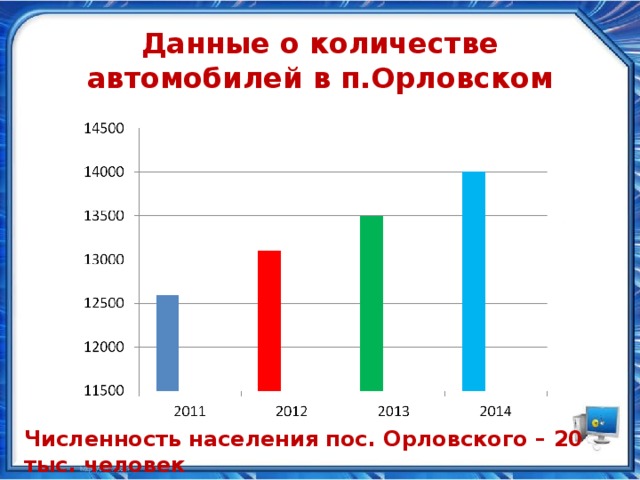 Данные о количестве автомобилей в п.Орловском Численность населения пос. Орловского – 20 тыс. человек