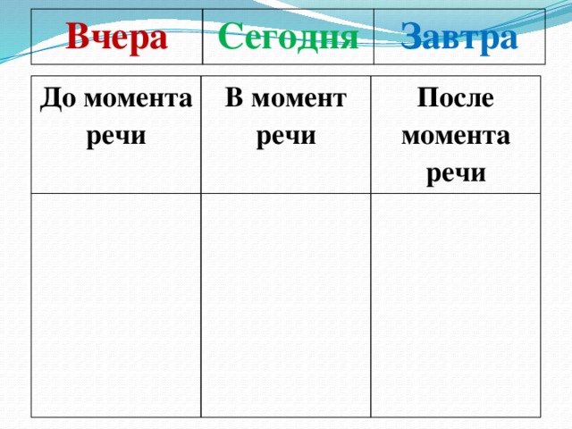 Вчера Сегодня Завтра До момента речи  В момент речи После момента речи