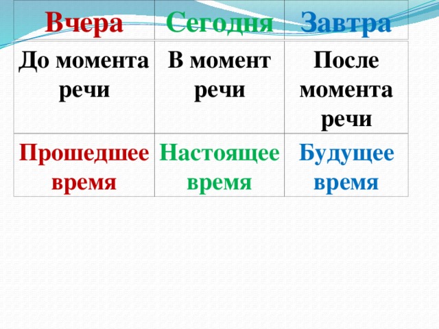 Вчера Сегодня Завтра До момента речи В момент речи После момента речи Прошедшее время Настоящее время Будущее время