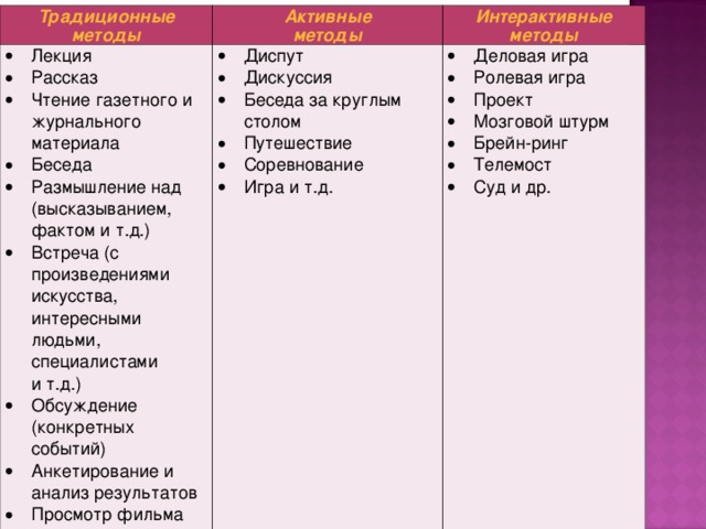 Традиционные  методы Активные  методы Лекция Рассказ Чтение газетного и журнального материала Беседа Размышление над (высказыванием, фактом и т.д.) Встреча (с произведениями искусства, интересными людьми, специалистами  и т.д.) Обсуждение (конкретных событий) Анкетирование и анализ результатов Просмотр фильма  и др. Интерактивные  методы