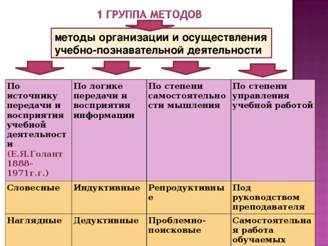 методы организации и осуществления учебно-познавательной деятельности По источнику передачи и восприятия учебной деятельности (Е.Я.Голант 1888-1971г.г.) По логике передачи и восприятия информации Словесные Индуктивные Наглядные По степени самостоятельности мышления  Практические Репродуктивные По степени управления учебной работой Дедуктивные Под руководством преподавателя Проблемно-поисковые Самостоятельная работа обучаемых