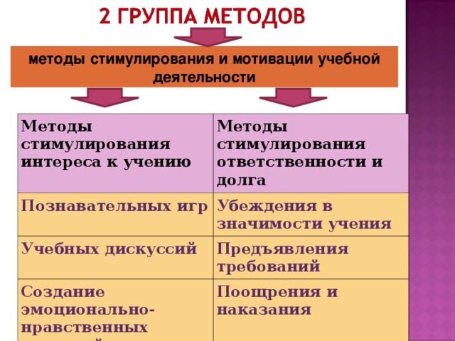 методы стимулирования и мотивации учебной деятельности Методы стимулирования интереса к учению Методы стимулирования ответственности и долга Познавательных игр Убеждения в значимости учения Учебных дискуссий Предъявления требований Создание эмоционально-нравственных ситуаций Организационно-деятельностные игры Поощрения и наказания