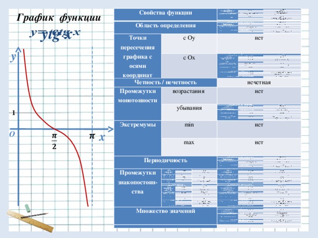 Свойства функции Свойства функции Область определения Область определения Точки пересечения графика с осями Точки пересечения графика с осями у=c с Оу координат координат с Оу x с Ох с Ох Четность / нечетность нет нет Четность / нечетность Промежутки Промежутки монотонности возрастания монотонности возрастания нечетная нечетная Экстремумы убывания убывания Экстремумы нет нет min min max max нет Периодичность Периодичность нет Промежутки знакопостоян-cтва Промежутки знакопостоян-cтва нет нет у0 Т= Множество значений у0 Множество значений График функции  ytg x   у 1   х О