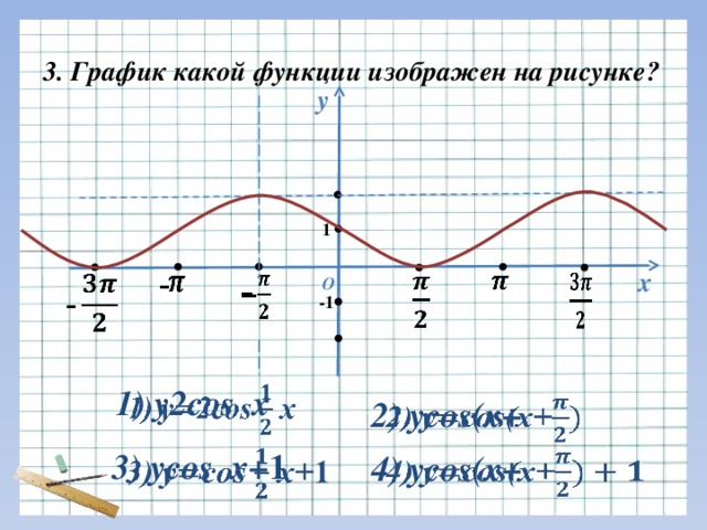 3. График какой функции изображен на рисунке? у 1     - х   -   О - -1   1) y2cos x 2) ycos(x+   3) ycos x+ 1    4) ycos(x+  