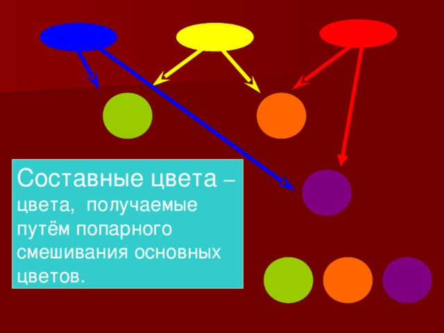 ? ? Составные цвета – цвета,  получаемые путём попарного смешивания основных цветов. ? Оранжевый Зелёный Фиолетовый