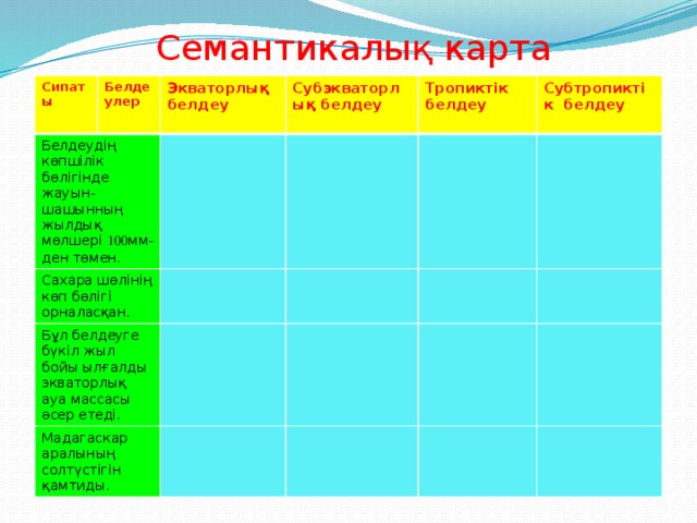 Семантикалық карта Сипаты Белдеулер Белдеудің көпшілік бөлігінде жауын-шашынның жылдық мөлшері 100 мм-ден төмен. Экваторлық Сахара шөлінің көп бөлігі орналасқан. белдеу Субэкваторлық белдеу Бұл белдеуге бүкіл жыл бойы ылғалды экваторлық ауа массасы әсер етеді. Тропиктік белдеу Мадагаскар аралының солтүстігін қамтиды.  Субтропиктік белдеу