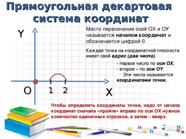 Прямоугольная декартовая  система координат Место пересечения осей ОХ и ОУ называется началом координат и обозначается цифрой 0. Y Каждая точка на координатной плоскости имеет свой  адрес (два числа) . - первое число по оси OX , - второе – по оси OY .  Эти числа называются координатами точки. O 1 2 X Чтобы определить координаты точки, надо от начала координат сначала «пройти» вправо по оси ОХ нужное количество единичных отрезков, а затем – вверх.