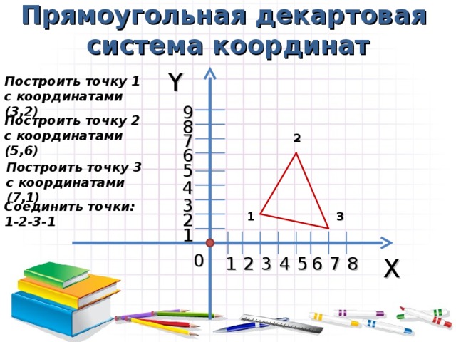 Прямоугольная декартовая  система координат Y Построить точку 1  с координатами (3,2) 9 Построить точку 2  с координатами (5,6) 8 7 2 6 5 Построить точку 3  с координатами (7,1) 4 3 Соединить точки: 1-2-3-1 2 1 3 1 0 8 7 6 5 3 2 1 X 4