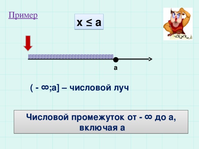 Пример х ≤ а а ( - ∞;а] – числовой луч Числовой промежуток от - ∞ до а,  включая а