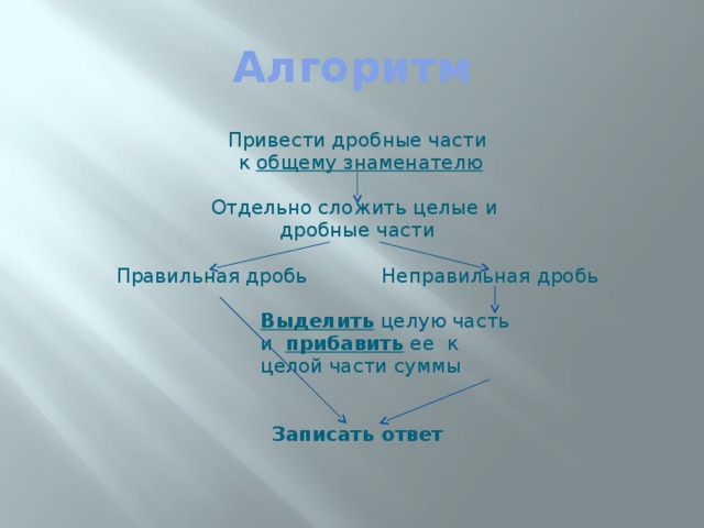 Алгоритм Привести дробные части  к общему знаменателю Отдельно сложить целые и дробные части Правильная дробь Неправильная дробь       Выделить целую часть       и прибавить ее к       целой части суммы  Записать ответ