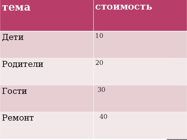 тема Дети стоимость 10 Родители 20 Гости  30 Ремонт  40