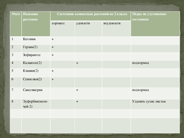 № п/п Название растения 1  Состояние комнатных растений во 2 классе 2 Бегония хорошее удовлетв + Герань(2) 3 неудовлетв + Зефирантес 4 Меры по улучшению состояния 5 Каланхое(2) + Кливия(2) 6 + + Сенполия(2) 7 + Сансевиерия 8 подкормка Эуфербия(молочай-2) + + подкормка Удалить сухие листья