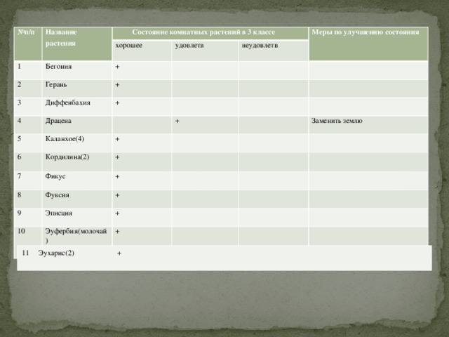 № п/п Название растения 1  Состояние комнатных растений в 3 классе 2 Бегония хорошее удовлетв + Герань 3 неудовлетв + Диффенбахия 4 Меры по улучшению состояния 5 + Драцена Каланхое(4) 6 + + Кордилина(2) 7 + Фикус 8 + 9 Заменить землю Фуксия + Эписция 10 + Эуфербия(молочай) +