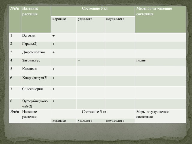 № п/п Название растения  Состояние 5 кл 1 Бегония 2 хорошее 3 Герань(2) удовлетв + 4 Диффенбахия Меры по улучшению состояния + неудовлетв Зигокактус + 5 Каланхое 6 + Хлорофитум(3) 7 + 8 Сансевиерия + № п/п полив Эуфербия(молочай-2) + Название растения +  Состояние 5 кл хорошее удовлетв Меры по улучшению состояния неудовлетв