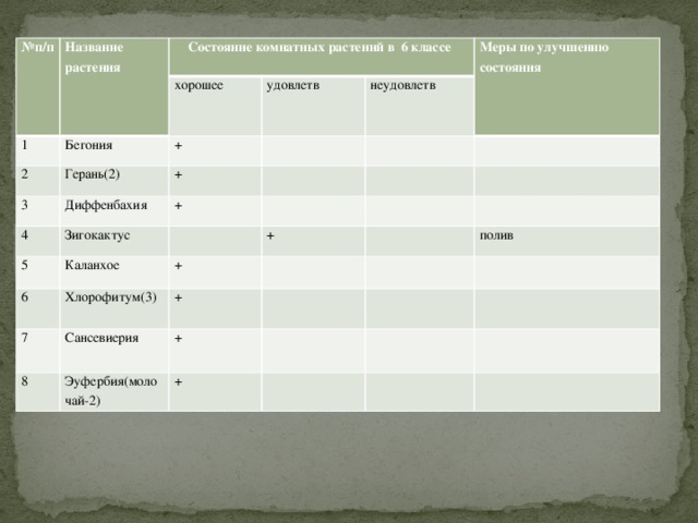 № п/п Название растения  Состояние комнатных растений в 6 классе 1 хорошее Бегония 2 3 удовлетв + Герань(2) Диффенбахия 4 + неудовлетв Меры по улучшению состояния + Зигокактус 5 6 Каланхое 7 Хлорофитум(3) + + + Сансевиерия 8 + полив Эуфербия(молочай-2) +