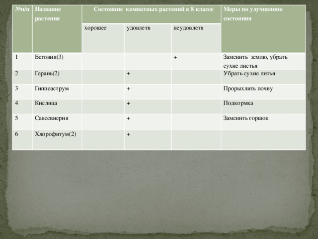 № п/п Название растения 1  Состояние комнатных растений в 8 классе хорошее 2 Бегония(3) 3 удовлетв Герань(2) неудовлетв Меры по улучшению состояния Гиппеаструм 4 5 + + Кислица Заменить землю, убрать сухие листья + Сансевиерия 6 Убрать сухие литья + Хлорофитум(2) Прорыхлить почву + Подкормка + Заменить горшок