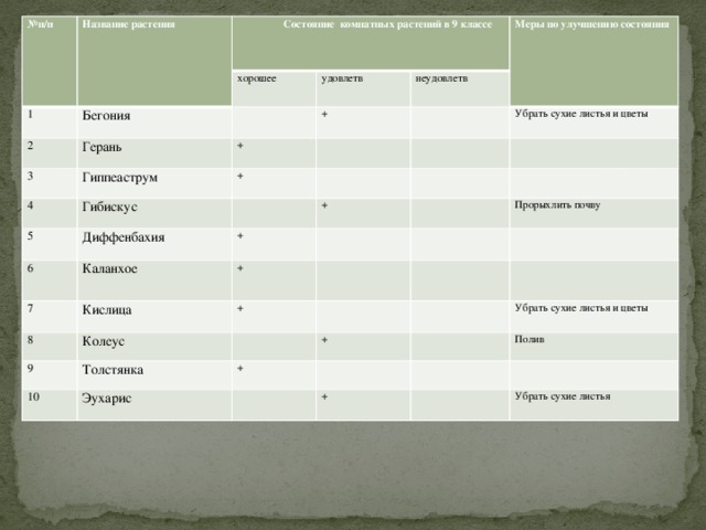 № п/п Название растения 1  Состояние комнатных растений в 9 классе 2 Бегония хорошее Герань 3 удовлетв 4 Меры по улучшению состояния Гиппеаструм неудовлетв + + Гибискус 5 + Убрать сухие листья и цветы Диффенбахия 6 7 + Каланхое + 8 Кислица + Прорыхлить почву Колеус 9 + Толстянка 10 Эухарис + + Убрать сухие листья и цветы Полив + Убрать сухие листья