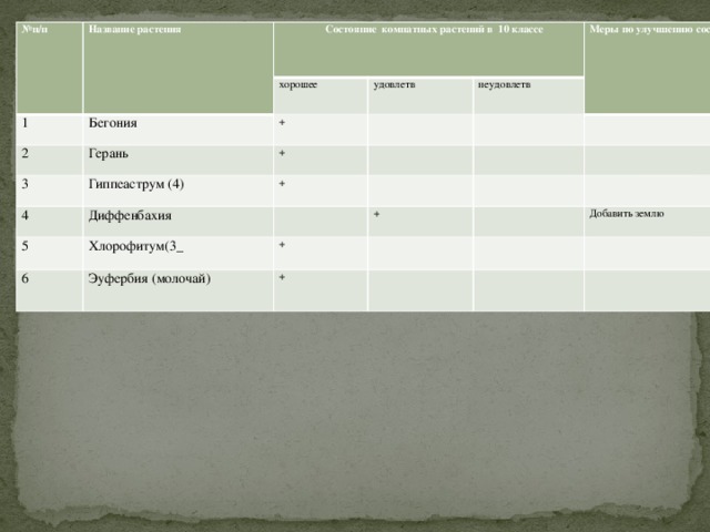 № п/п Название растения  Состояние комнатных растений в 10 классе 1 Бегония 2 хорошее Герань 3 + удовлетв 4 Меры по улучшению состояния Гиппеаструм (4) + неудовлетв Диффенбахия + 5 Хлорофитум(3_ 6 + Эуфербия (молочай) + + Добавить землю