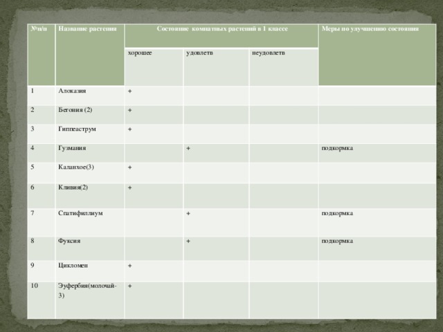 № п/п Название растения 1  Состояние комнатных растений в 1 классе хорошее Алоказия 2 удовлетв + Бегония (2) 3 неудовлетв 4 + Гиппеаструм Меры по улучшению состояния 5 Гузмания + Каланхое(3) 6 + + Кливия(2) 7 + Спатифиллиум 8 9 Фуксия подкормка + 10 Цикломен Эуфербия(молочай-3) + + + подкормка подкормка «ИНВЕНТАРИЗАЦИЯ КОМНАТНЫХ РАСТЕНИЙ В МОУ ЕНГАНАЕВСКАЯ СОШ   ДАТА ОБСЛЕДОВАНИЯ: _________