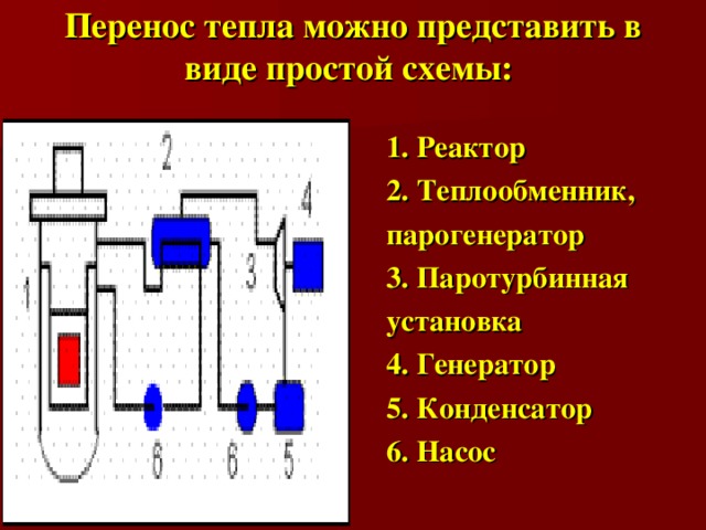 Перенос тепла можно представить в виде простой схемы:    1. Реактор  2. Теплообменник,  парогенератор  3. Паротурбинная  установка  4. Генератор  5. Конденсатор  6. Насос