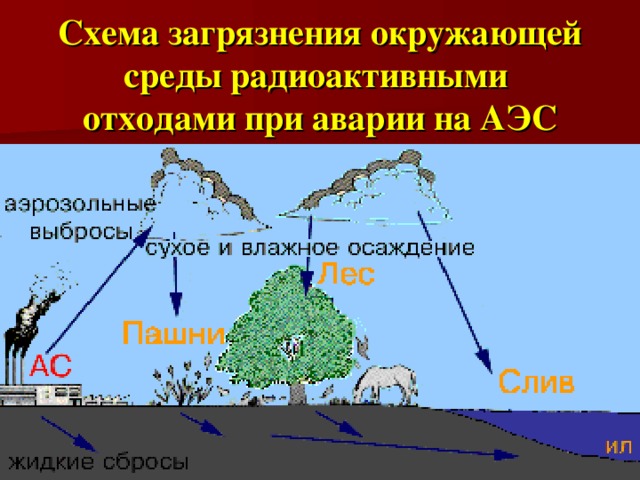 Схема загрязнения окружающей среды радиоактивными  отходами при аварии на АЭС