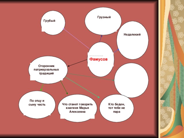 Грузный Грубый  Недалекий  …………… . Фамусов Сторонник патриархальных традиций По отцу и сыну честь Кто беден, тот тебе не пара Что станет говорить кнагиня Марья Алексевна