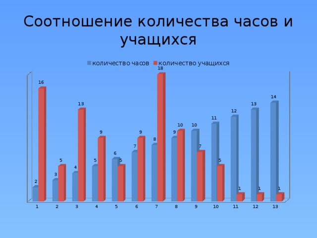 Соотношение количества часов и учащихся