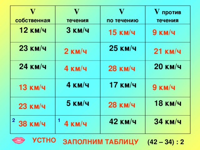 V  собственная 12 км/ч V  течения 3 км/ч 23 км/ч V  по течению V  против течения 24 км/ч 25 км/ч 4 км/ч 5 км/ч 17 км/ч 20 км/ч 18 км/ч 42 км/ч 34 км/ч 15 км/ч 9 км/ч 2 км/ч 21 км/ч 4 км/ч 28 км/ч 9 км/ч 13 км/ч 28 км/ч 23 км/ч 1 2 4 км/ч 38 км/ч УСТНО (42 – 34) : 2 ЗАПОЛНИМ ТАБЛИЦУ