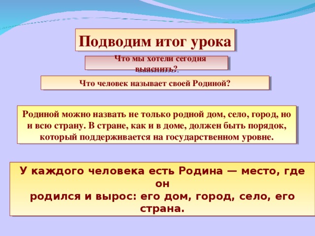 Подводим итог урока Что мы хотели сегодня выяснить? Что человек называет своей Родиной? Родиной можно назвать не только родной дом, село, город, но и всю страну. В стране, как и в доме, должен быть порядок, который поддерживается на государственном уровне. У каждого человека есть Родина — место, где он родился и вырос: его дом, город, село, его страна.