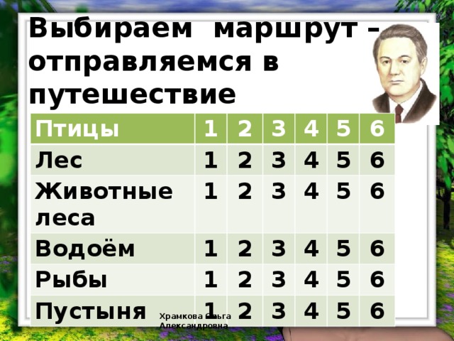 Выбираем маршрут – отправляемся в путешествие Птицы 1 Лес 1 2 Животные леса 3 1 Водоём 2 2 Рыбы 3 1 4 5 3 1 2 4 Пустыня 2 5 3 4 6 1 5 3 4 6 2 3 5 4 6 5 6 4 6 5 6 Храмкова Ольга Александровна