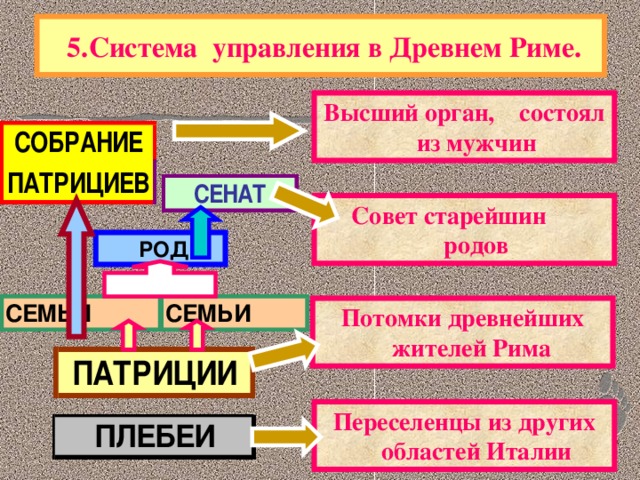 5.Система управления в Древнем Риме. Высший орган, состоял из мужчин Совет старейшин родов  РОД Потомки древнейших жителей Рима Переселенцы из других областей Италии